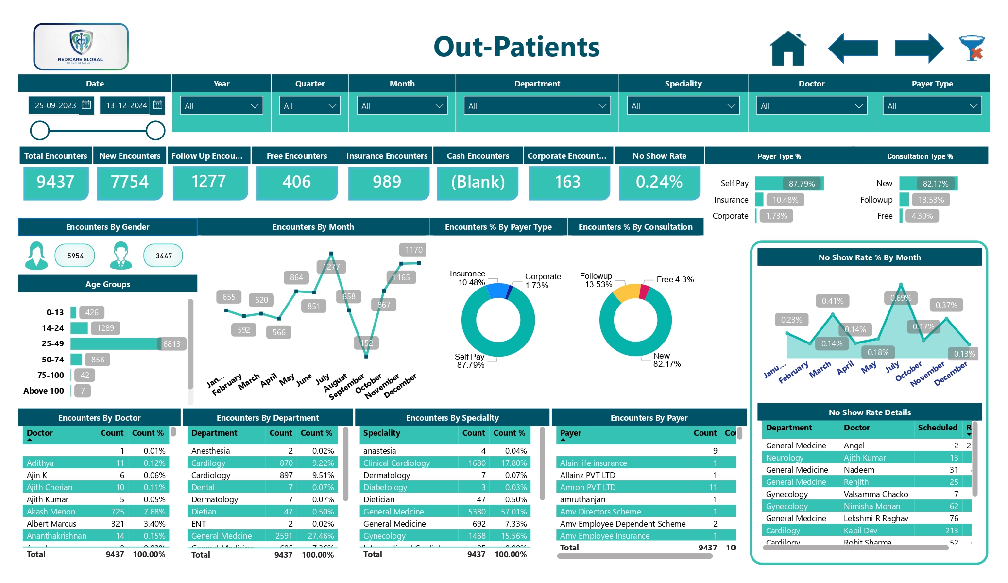 Healthcare Operations & Financial Intelligence